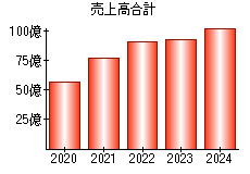 売上高合計
