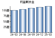 利益剰余金