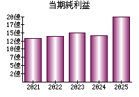 当期純利益