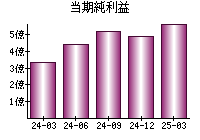 当期純利益