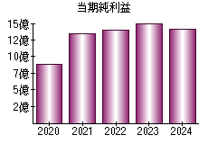 当期純利益