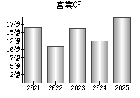 営業活動によるキャッシュフロー