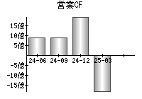 営業活動によるキャッシュフロー