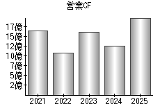 営業活動によるキャッシュフロー