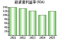 総資産利益率(ROA)