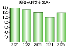 総資産利益率(ROA)