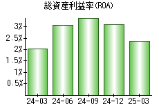 総資産利益率(ROA)