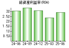 総資産利益率(ROA)