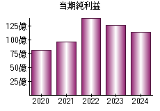 当期純利益