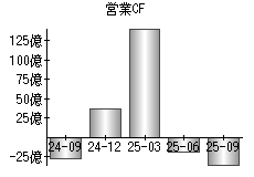 営業活動によるキャッシュフロー
