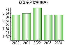 総資産利益率(ROA)