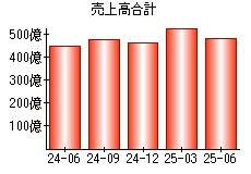 売上高合計