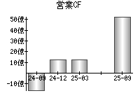 営業活動によるキャッシュフロー