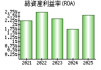 総資産利益率(ROA)