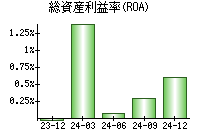 総資産利益率(ROA)