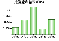 総資産利益率(ROA)