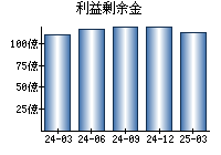 利益剰余金