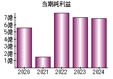 当期純利益