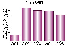 当期純利益