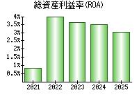 総資産利益率(ROA)