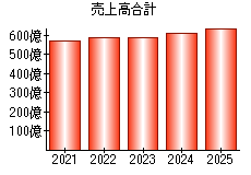 売上高合計