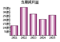 当期純利益