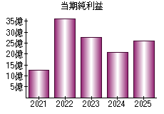 当期純利益