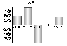 営業活動によるキャッシュフロー