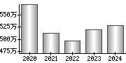 平均年収