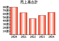 売上高合計