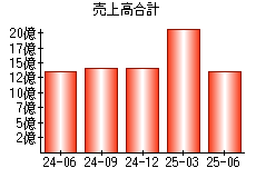 売上高合計