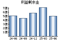 利益剰余金