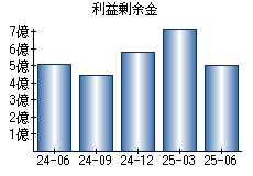 利益剰余金