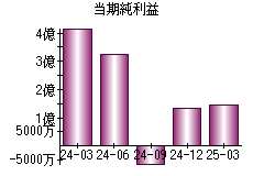 当期純利益