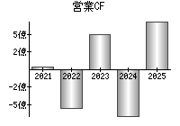 営業活動によるキャッシュフロー