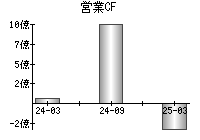 営業活動によるキャッシュフロー