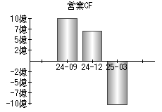 営業活動によるキャッシュフロー
