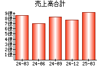 売上高合計