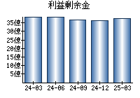 利益剰余金