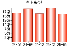 売上高合計
