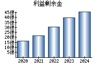 利益剰余金