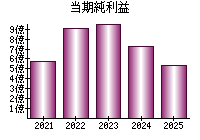 当期純利益
