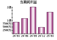 当期純利益