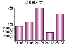 当期純利益