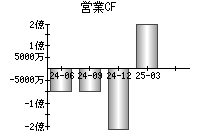 営業活動によるキャッシュフロー