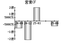 営業活動によるキャッシュフロー