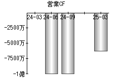 営業活動によるキャッシュフロー