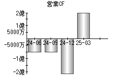 営業活動によるキャッシュフロー