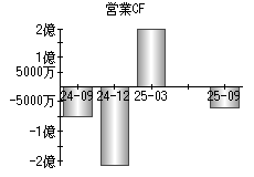 営業活動によるキャッシュフロー