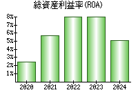 総資産利益率(ROA)